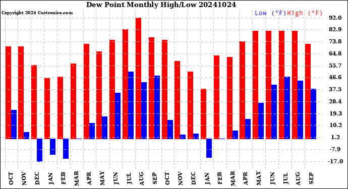 Milwaukee Weather Dew Point<br>Monthly High/Low