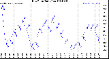 Milwaukee Weather Dew Point<br>Daily Low