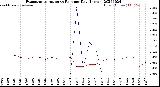 Milwaukee Weather Evapotranspiration<br>vs Rain per Day<br>(Inches)