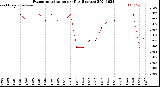 Milwaukee Weather Evapotranspiration<br>per Day (Inches)