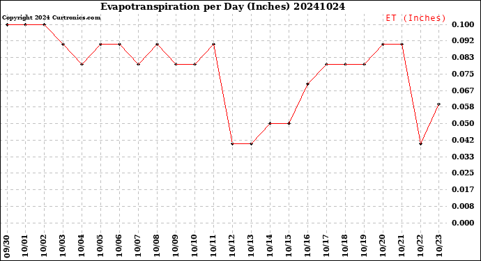 Milwaukee Weather Evapotranspiration<br>per Day (Inches)