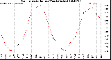 Milwaukee Weather Evapotranspiration<br>per Month (Inches)