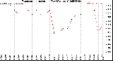 Milwaukee Weather Evapotranspiration<br>per Day (Ozs sq/ft)