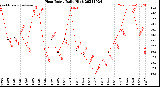 Milwaukee Weather Heat Index<br>Daily High