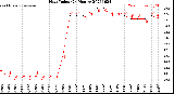 Milwaukee Weather Heat Index<br>(24 Hours)