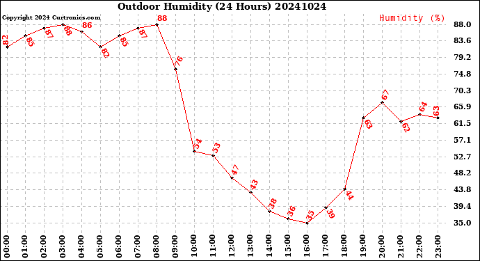 Milwaukee Weather Outdoor Humidity<br>(24 Hours)