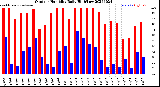 Milwaukee Weather Outdoor Humidity<br>Daily High/Low