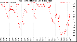 Milwaukee Weather Outdoor Humidity<br>Daily High