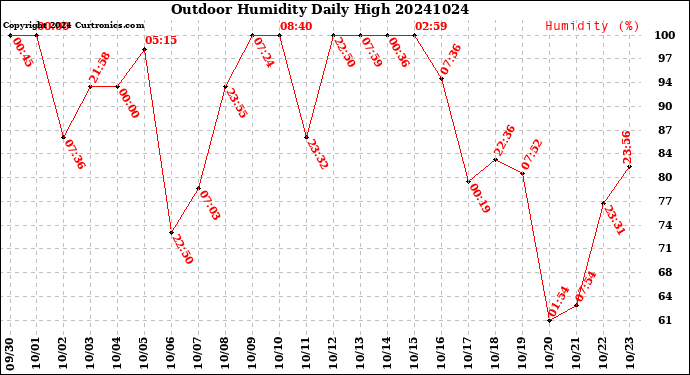 Milwaukee Weather Outdoor Humidity<br>Daily High