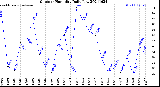 Milwaukee Weather Outdoor Humidity<br>Daily Low