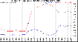 Milwaukee Weather Outdoor Temperature<br>vs Dew Point<br>(24 Hours)