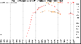 Milwaukee Weather Outdoor Temperature<br>vs Heat Index<br>(24 Hours)