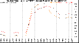 Milwaukee Weather Outdoor Temperature<br>vs THSW Index<br>per Hour<br>(24 Hours)