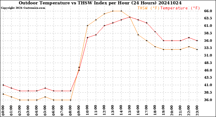 Milwaukee Weather Outdoor Temperature<br>vs THSW Index<br>per Hour<br>(24 Hours)