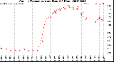 Milwaukee Weather Outdoor Temperature<br>per Hour<br>(24 Hours)