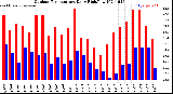 Milwaukee Weather Outdoor Temperature<br>Daily High/Low