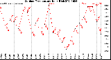 Milwaukee Weather Outdoor Temperature<br>Daily High