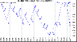 Milwaukee Weather Outdoor Temperature<br>Daily Low