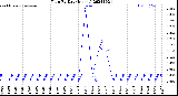 Milwaukee Weather Rain<br>By Day<br>(Inches)