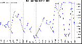 Milwaukee Weather Rain<br>per Month