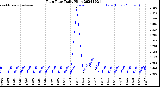 Milwaukee Weather Rain Rate<br>Daily High