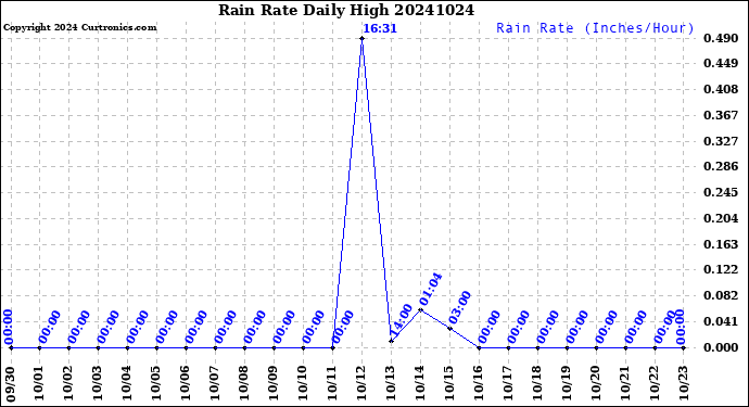 Milwaukee Weather Rain Rate<br>Daily High