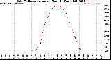 Milwaukee Weather Solar Radiation Average<br>per Hour<br>(24 Hours)