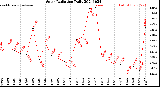 Milwaukee Weather Solar Radiation<br>Daily