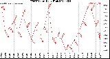 Milwaukee Weather THSW Index<br>Daily High