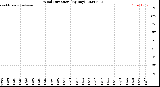 Milwaukee Weather Wind Direction<br>(By Day)