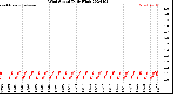 Milwaukee Weather Wind Speed<br>Daily High