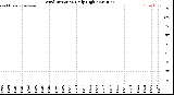 Milwaukee Weather Wind Direction<br>Daily High