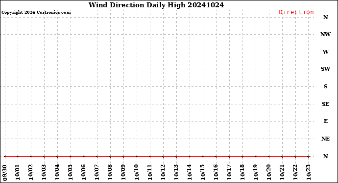 Milwaukee Weather Wind Direction<br>Daily High