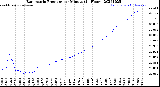 Milwaukee Weather Barometric Pressure<br>per Minute<br>(24 Hours)