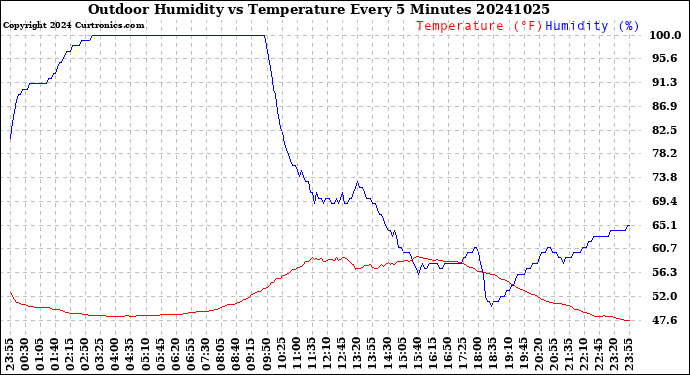 Milwaukee Weather Outdoor Humidity<br>vs Temperature<br>Every 5 Minutes