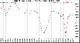 Milwaukee Weather Solar Radiation<br>Avg per Day W/m2/minute