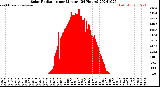 Milwaukee Weather Solar Radiation<br>per Minute<br>(24 Hours)