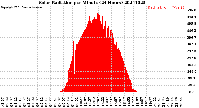 Milwaukee Weather Solar Radiation<br>per Minute<br>(24 Hours)