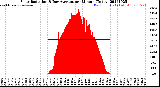 Milwaukee Weather Solar Radiation<br>& Day Average<br>per Minute<br>(Today)