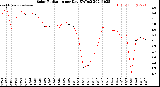 Milwaukee Weather Solar Radiation<br>per Day KW/m2