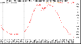 Milwaukee Weather Outdoor Temperature<br>vs Heat Index<br>per Minute<br>(24 Hours)