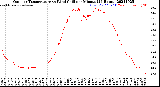 Milwaukee Weather Outdoor Temperature<br>vs Wind Chill<br>per Minute<br>(24 Hours)