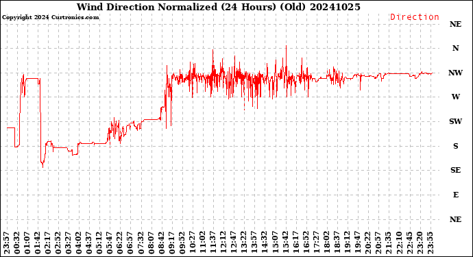 Milwaukee Weather Wind Direction<br>Normalized<br>(24 Hours) (Old)