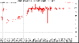 Milwaukee Weather Wind Direction<br>(24 Hours) (Raw)