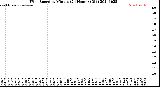 Milwaukee Weather Wind Speed<br>by Minute<br>(24 Hours) (Old)