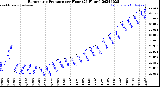 Milwaukee Weather Barometric Pressure<br>per Hour<br>(24 Hours)