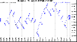 Milwaukee Weather Barometric Pressure<br>Daily High