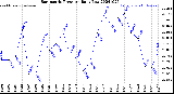 Milwaukee Weather Barometric Pressure<br>Daily Low