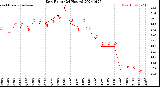 Milwaukee Weather Dew Point<br>(24 Hours)