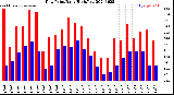 Milwaukee Weather Dew Point<br>Daily High/Low